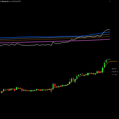 Weekly charts share ITIC Investors Title Company NASDAQ Stock exchange 