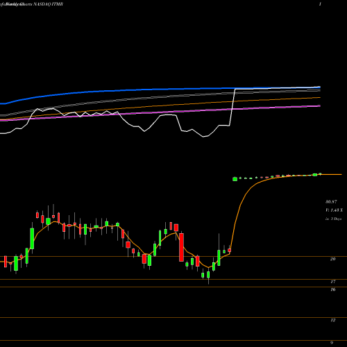 Weekly charts share ITMR Itamar Medical Ltd. NASDAQ Stock exchange 
