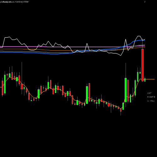 Weekly charts share ITRM Iterum Therapeutics Plc NASDAQ Stock exchange 