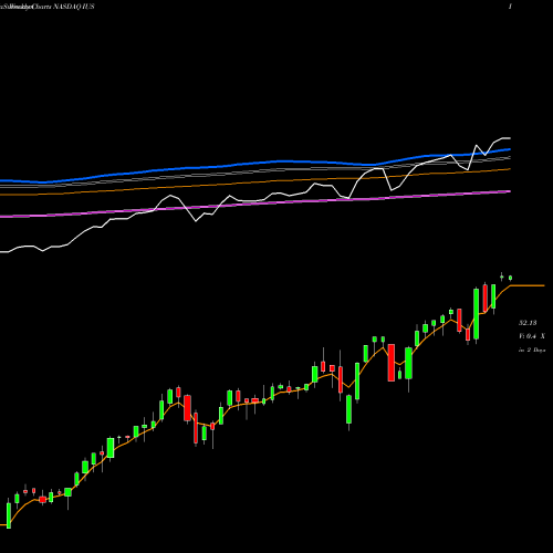 Weekly charts share IUS Invesco Strategic US ETF NASDAQ Stock exchange 