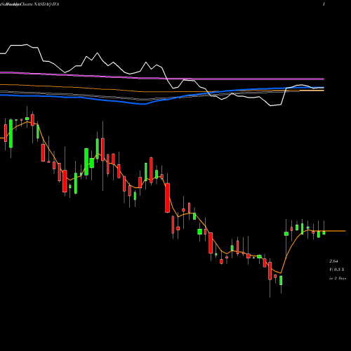 Weekly charts share IVA Inventiva S.A. ADR NASDAQ Stock exchange 