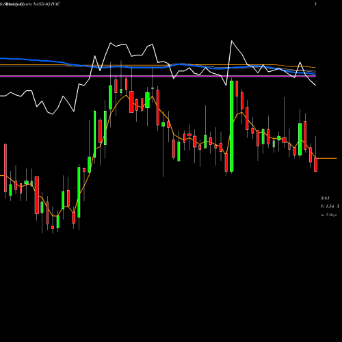 Weekly charts share IVAC Intevac, Inc. NASDAQ Stock exchange 