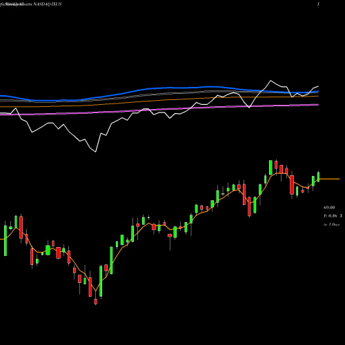 Weekly charts share IXUS IShares Core MSCI Total International Stock ETF NASDAQ Stock exchange 