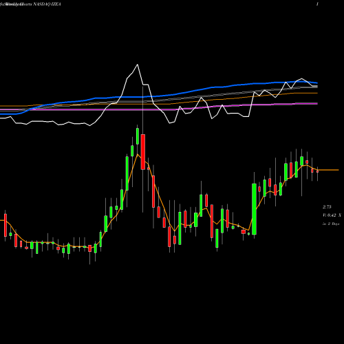 Weekly charts share IZEA IZEA Worldwide, Inc. NASDAQ Stock exchange 