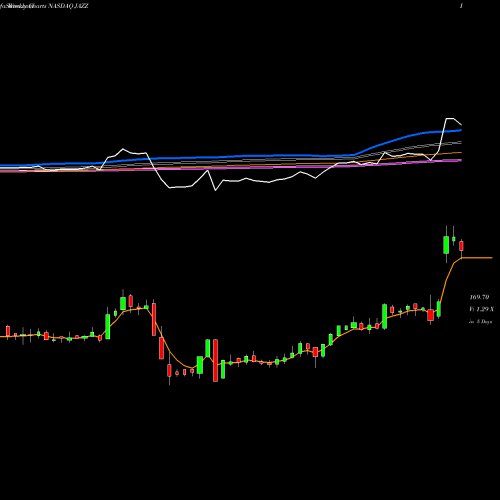 Weekly charts share JAZZ Jazz Pharmaceuticals Plc NASDAQ Stock exchange 
