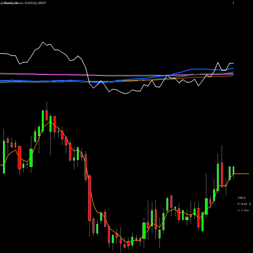 Weekly charts share JBHT J.B. Hunt Transport Services, Inc. NASDAQ Stock exchange 