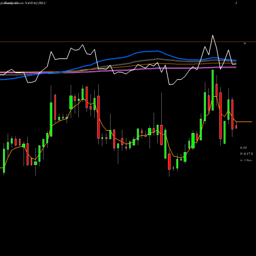 Weekly charts share JBLU JetBlue Airways Corporation NASDAQ Stock exchange 