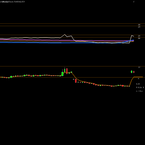Weekly charts share JCS Communications Systems, Inc. NASDAQ Stock exchange 