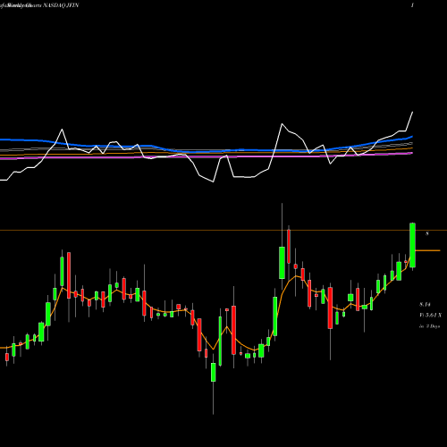 Weekly charts share JFIN Jiayin Group Inc ADR NASDAQ Stock exchange 