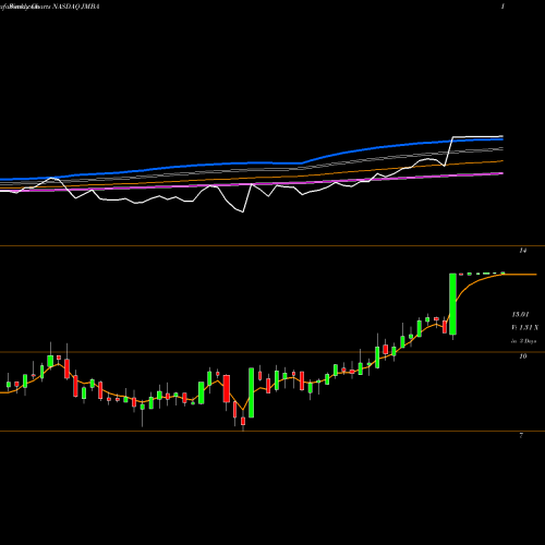 Weekly charts share JMBA Jamba, Inc. NASDAQ Stock exchange 