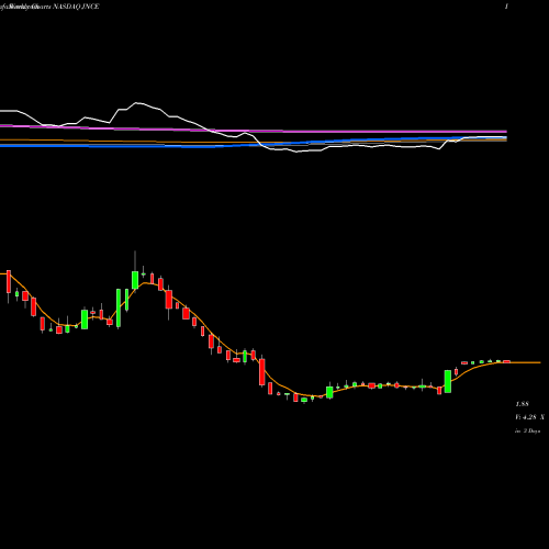 Weekly charts share JNCE Jounce Therapeutics, Inc. NASDAQ Stock exchange 