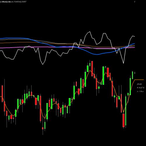 Weekly charts share JOET Virtus Terranova U.S. Quality Momentum ETF NASDAQ Stock exchange 