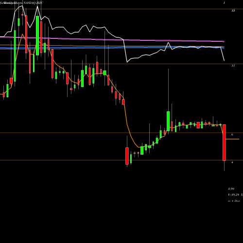 Weekly charts share JRJC China Finance Online Co. Limited NASDAQ Stock exchange 