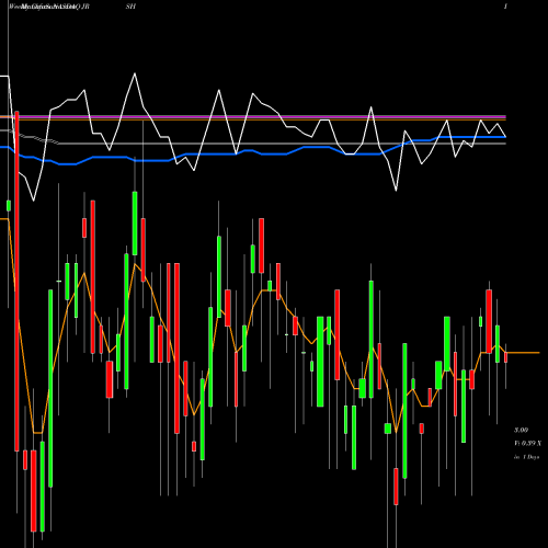 Weekly charts share JRSH Jerash Holdings (US), Inc. NASDAQ Stock exchange 