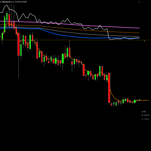 Weekly charts share JRVR James River Group Holdings, Ltd. NASDAQ Stock exchange 