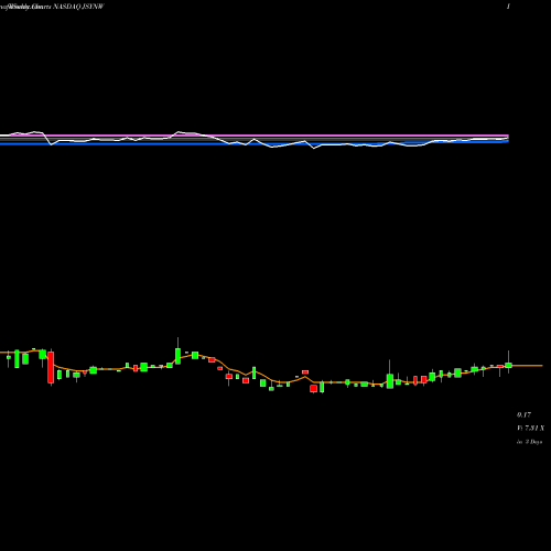 Weekly charts share JSYNW Jensyn Acquistion Corp. NASDAQ Stock exchange 