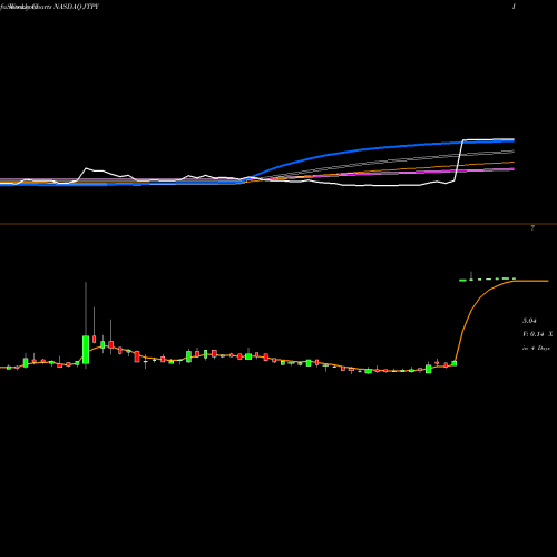 Weekly charts share JTPY JetPay Corporation NASDAQ Stock exchange 