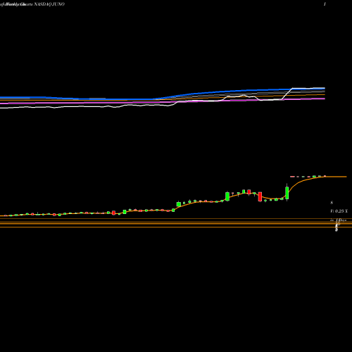 Weekly charts share JUNO Juno Therapeutics, Inc. NASDAQ Stock exchange 