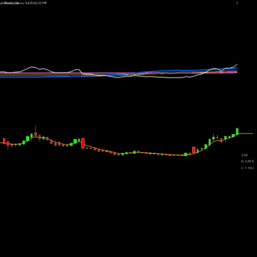 Weekly charts share JUPW Jupiter Wellness Inc NASDAQ Stock exchange 