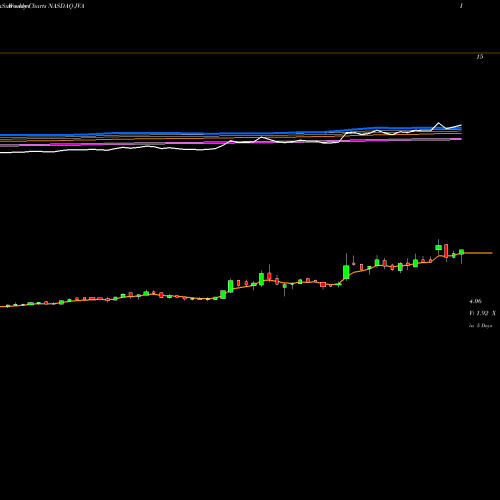 Weekly charts share JVA Coffee Holding Co., Inc. NASDAQ Stock exchange 