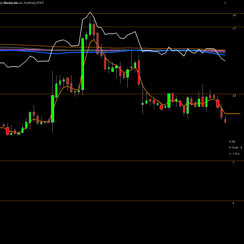 Weekly charts share JYNT The Joint Corp. NASDAQ Stock exchange 