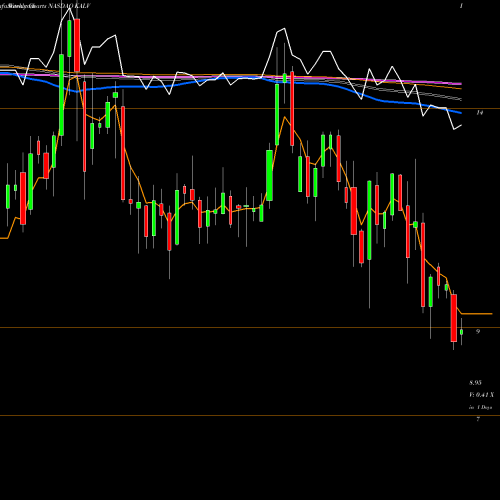 Weekly charts share KALV KalVista Pharmaceuticals, Inc. NASDAQ Stock exchange 