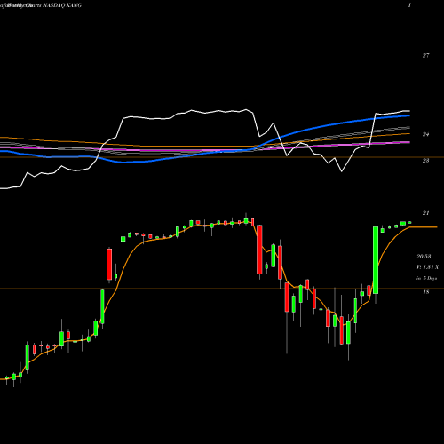 Weekly charts share KANG IKang Healthcare Group, Inc. NASDAQ Stock exchange 