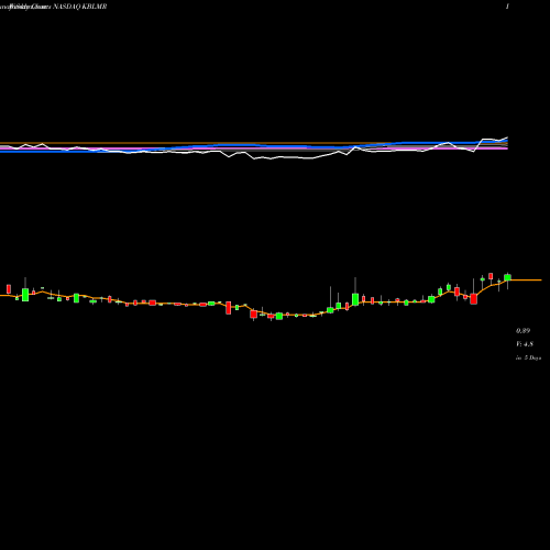 Weekly charts share KBLMR KBL Merger Corp. IV NASDAQ Stock exchange 