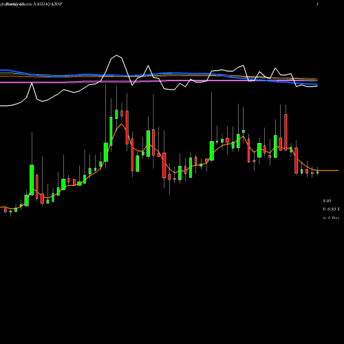 Weekly charts share KBSF KBS Fashion Group Limited NASDAQ Stock exchange 