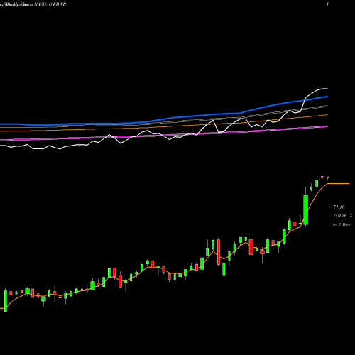 Weekly charts share KBWB Invesco KBW Bank ETF NASDAQ Stock exchange 