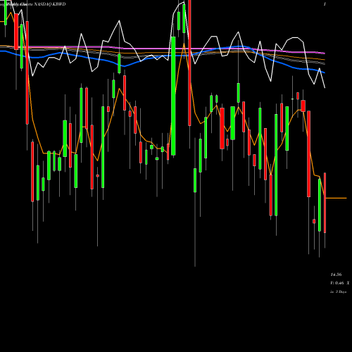 Weekly charts share KBWD Invesco KBW High Dividend Yield Financial ETF NASDAQ Stock exchange 