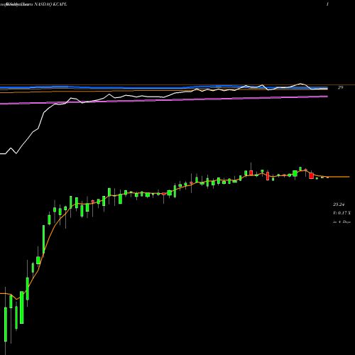 Weekly charts share KCAPL KCAP Financial, Inc. NASDAQ Stock exchange 