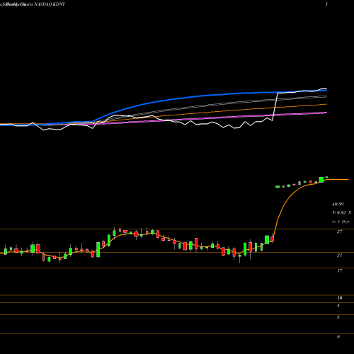 Weekly charts share KDNY Chinook Therapeutics Inc NASDAQ Stock exchange 