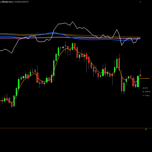 Weekly charts share KELYA Kelly Services, Inc. NASDAQ Stock exchange 