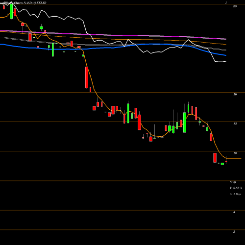 Weekly charts share KELYB Kelly Services, Inc. NASDAQ Stock exchange 