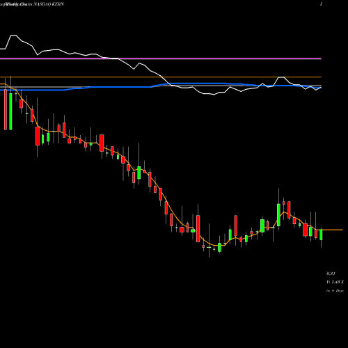 Weekly charts share KERN Akerna Corp Cl A NASDAQ Stock exchange 