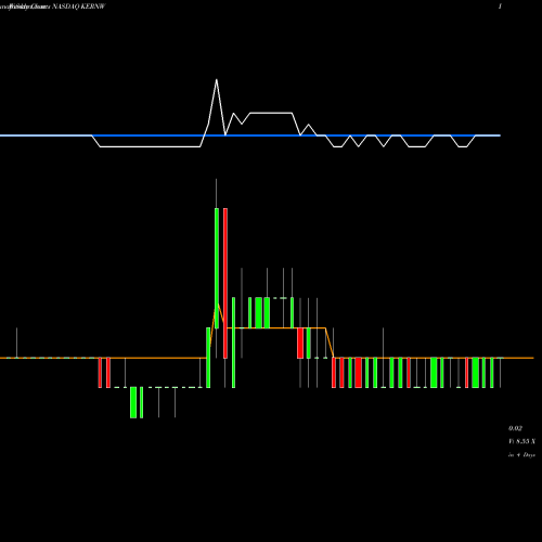 Weekly charts share KERNW Akerna Corp WT NASDAQ Stock exchange 