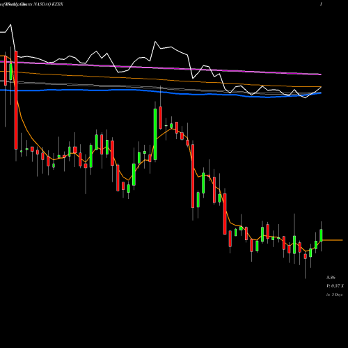 Weekly charts share KERX Keryx Biopharmaceuticals, Inc. NASDAQ Stock exchange 