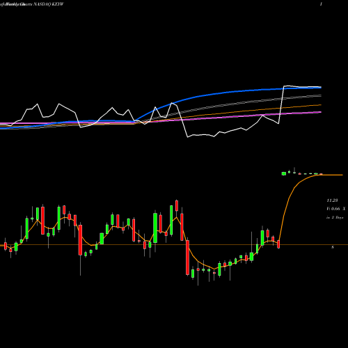 Weekly charts share KEYW The KEYW Holding Corporation NASDAQ Stock exchange 