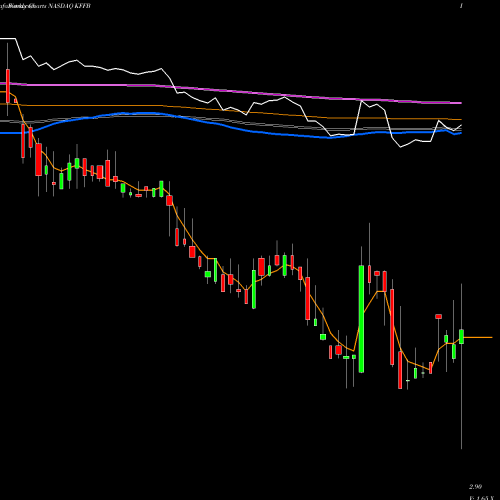 Weekly charts share KFFB Kentucky First Federal Bancorp NASDAQ Stock exchange 