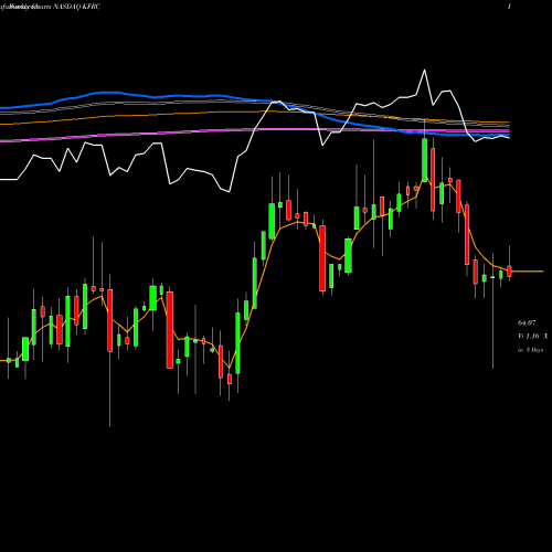 Weekly charts share KFRC Kforce, Inc. NASDAQ Stock exchange 