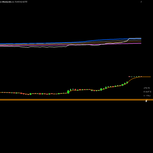 Weekly charts share KITE Kite Pharma, Inc. NASDAQ Stock exchange 