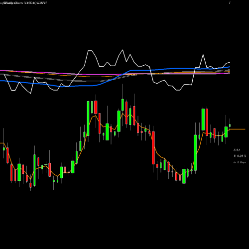 Weekly charts share KMPH KemPharm, Inc. NASDAQ Stock exchange 