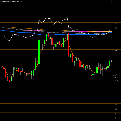 Weekly charts share KNSA Kiniksa Pharmaceuticals, Ltd. NASDAQ Stock exchange 