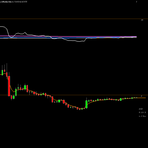 Weekly charts share KNTE Kinnate Biopharma Inc NASDAQ Stock exchange 