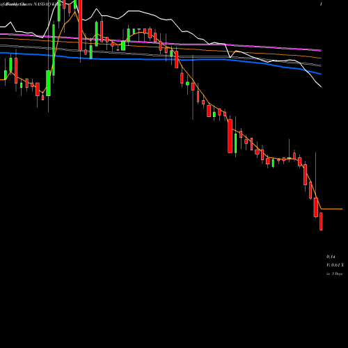 Weekly charts share KONA Kona Grill, Inc. NASDAQ Stock exchange 