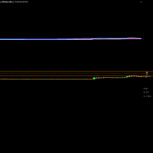 Weekly charts share KOOL Cesca Therapeutics Inc. NASDAQ Stock exchange 
