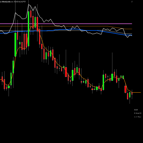 Weekly charts share KPTI Karyopharm Therapeutics Inc. NASDAQ Stock exchange 