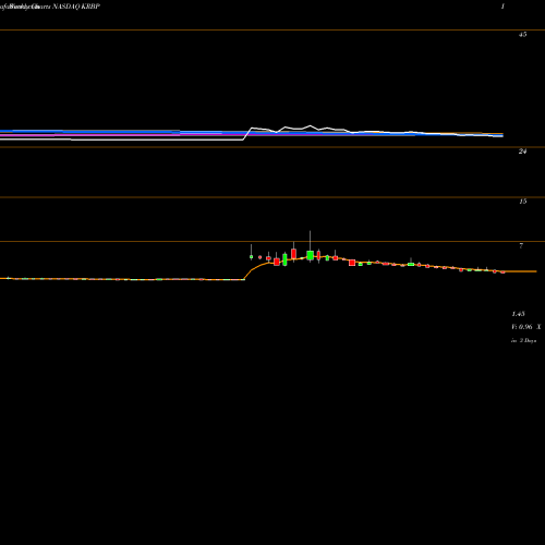 Weekly charts share KRBP Kiromic Biopharma Inc NASDAQ Stock exchange 
