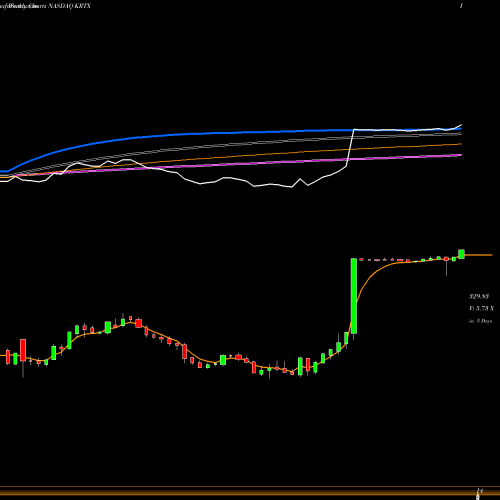 Weekly charts share KRTX Karuna Therapeutics Inc NASDAQ Stock exchange 